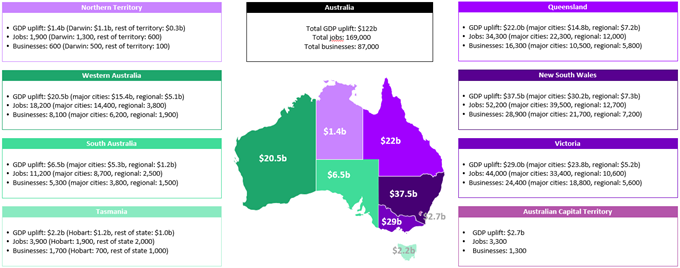 Economic benefits to Australian states and territories between 2012 and 2022